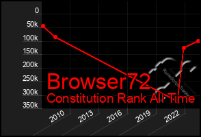 Total Graph of Browser72