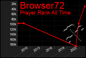 Total Graph of Browser72