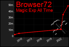 Total Graph of Browser72