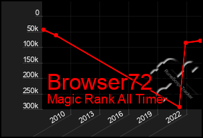 Total Graph of Browser72