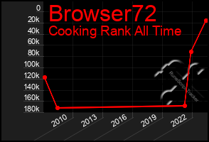 Total Graph of Browser72