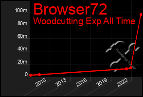 Total Graph of Browser72