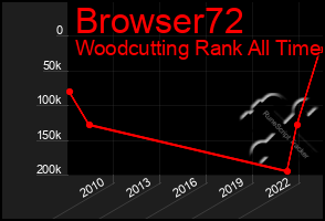 Total Graph of Browser72