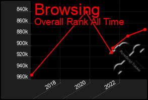 Total Graph of Browsing