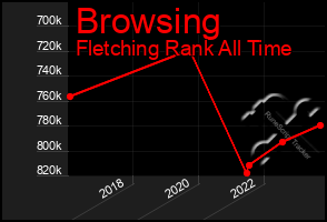 Total Graph of Browsing