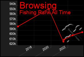 Total Graph of Browsing