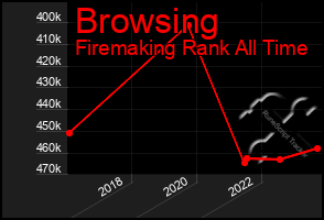 Total Graph of Browsing