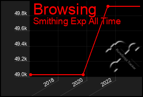 Total Graph of Browsing