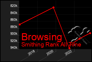 Total Graph of Browsing