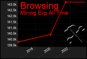 Total Graph of Browsing