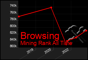 Total Graph of Browsing