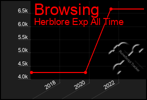 Total Graph of Browsing