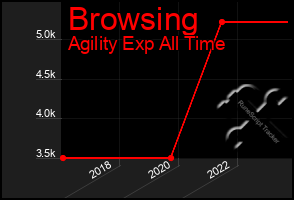 Total Graph of Browsing