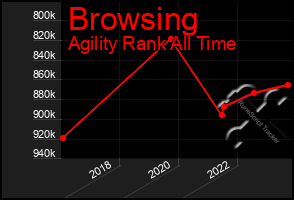 Total Graph of Browsing