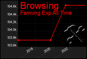 Total Graph of Browsing