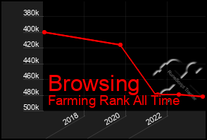 Total Graph of Browsing