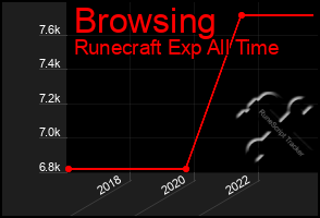 Total Graph of Browsing