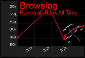 Total Graph of Browsing