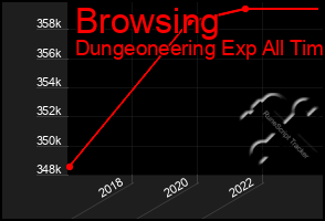 Total Graph of Browsing