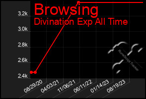 Total Graph of Browsing