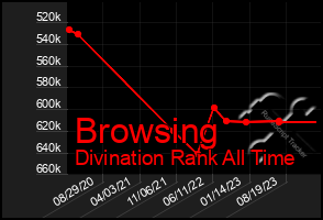 Total Graph of Browsing