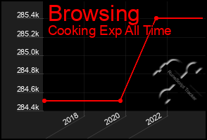 Total Graph of Browsing