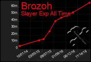 Total Graph of Brozoh