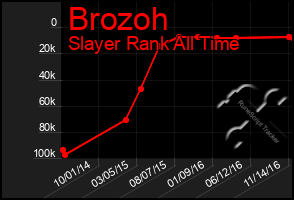 Total Graph of Brozoh