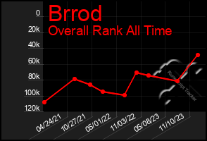 Total Graph of Brrod
