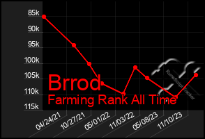 Total Graph of Brrod