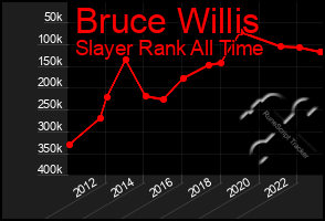 Total Graph of Bruce Willis