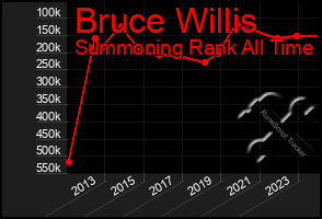 Total Graph of Bruce Willis