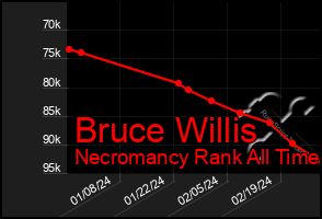 Total Graph of Bruce Willis