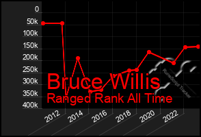 Total Graph of Bruce Willis