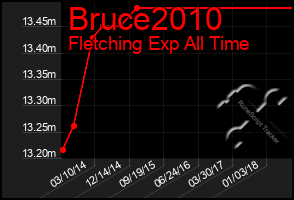 Total Graph of Bruce2010