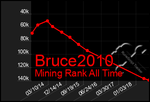 Total Graph of Bruce2010