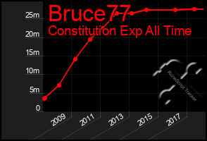 Total Graph of Bruce77