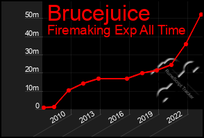 Total Graph of Brucejuice