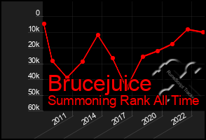 Total Graph of Brucejuice