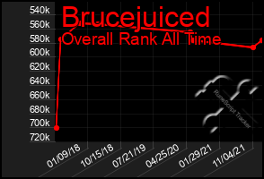 Total Graph of Brucejuiced