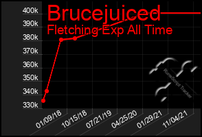 Total Graph of Brucejuiced