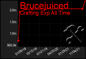 Total Graph of Brucejuiced