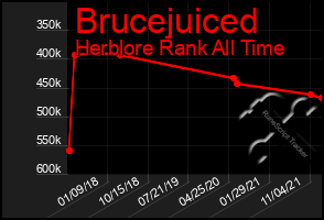 Total Graph of Brucejuiced