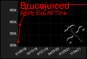 Total Graph of Brucejuiced