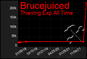 Total Graph of Brucejuiced