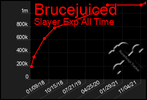 Total Graph of Brucejuiced