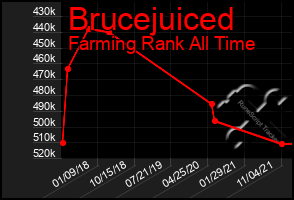 Total Graph of Brucejuiced