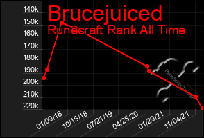 Total Graph of Brucejuiced