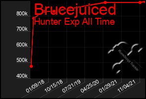 Total Graph of Brucejuiced