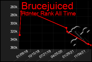 Total Graph of Brucejuiced